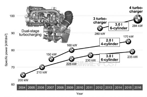 4 turbos pour le nouveau 6 en ligne BMW 3.0L Diesel ! 4 turbos pour le nouveau 6 en ligne BMW 3.0L Diesel !