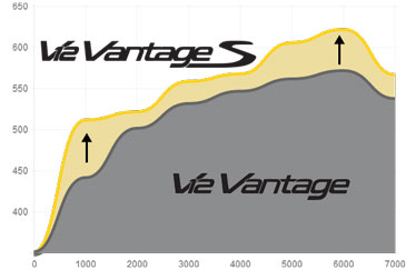 torque graph courbe couple moteur aston v12 vantage S