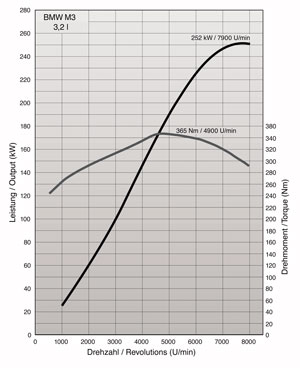 power graph s54 moteur bmw m3 e46