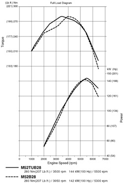 m52b28 vs m52 b28tu