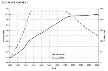 graphique courbes puissance couple ford focus 2 rs 5 cylindres turbo