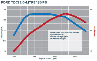 power grpah focus st tdci 185