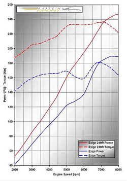 courbes moteur lotus sport exige 240r