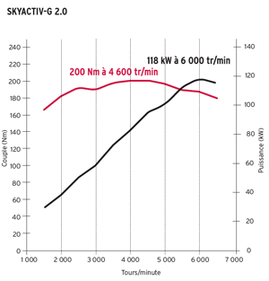 mazda skyactiv g 2.0L power graph