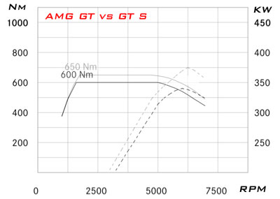 power graph amg gt vs gt s