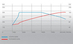 courbe puissance 1.6 thp 205 ch 308 gt