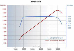 courbe puissance 1.6 thp ep6cdtr