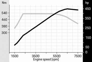 graph courbe puissance couple porsche 911 992 carrera 4s 3.0 turbo 450 ch