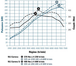 courbes moteur porsche 997 carrera s