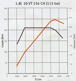 courbes moteur 1.8t 156 ch seat ibiza 2 cupra