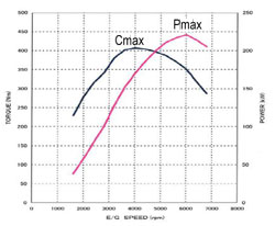 graph moteur subaru wrx sti