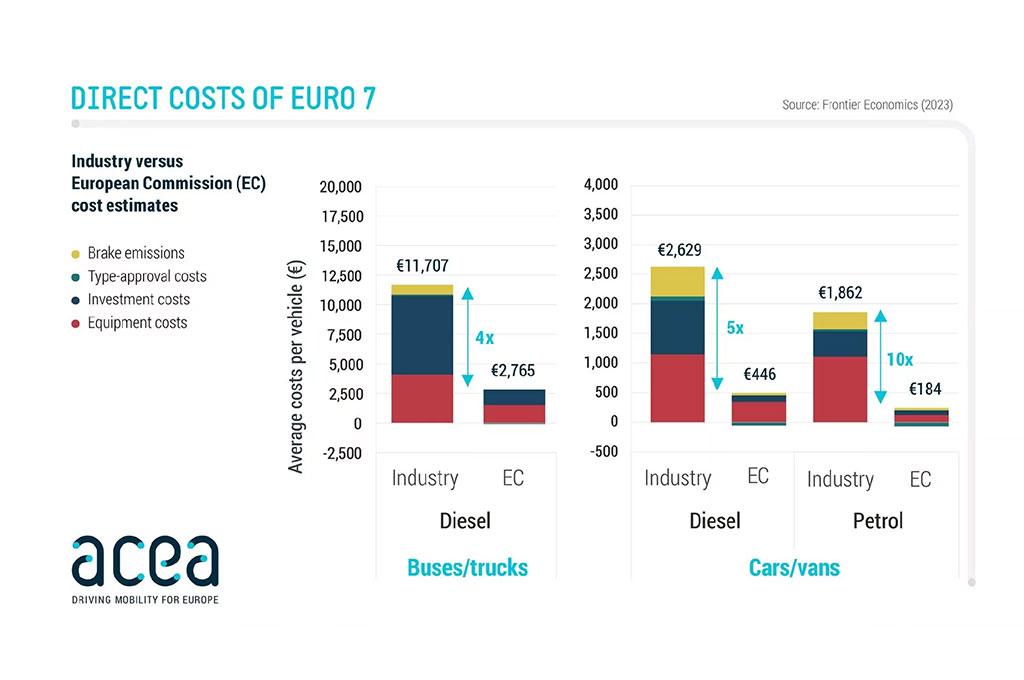 La norme Euro7 pourrait coûter bien plus cher que prévu... La norme Euro7 pourrait coûter bien plus cher que prévu...
