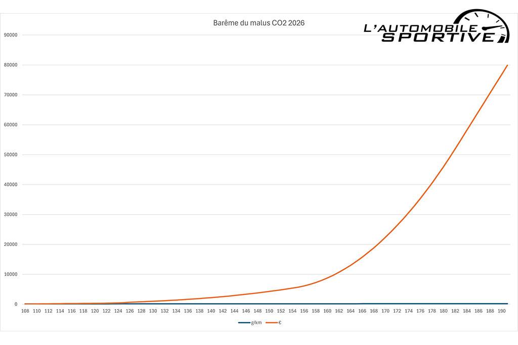 Nouveau barème 2026 du malus CO2 : une explosion des coûts ! Nouveau barème 2026 du malus CO2 : une explosion des coûts !