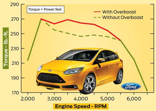 Ford Focus 3 ST : un nouveau souffle Ford Focus 3 ST : un nouveau souffle