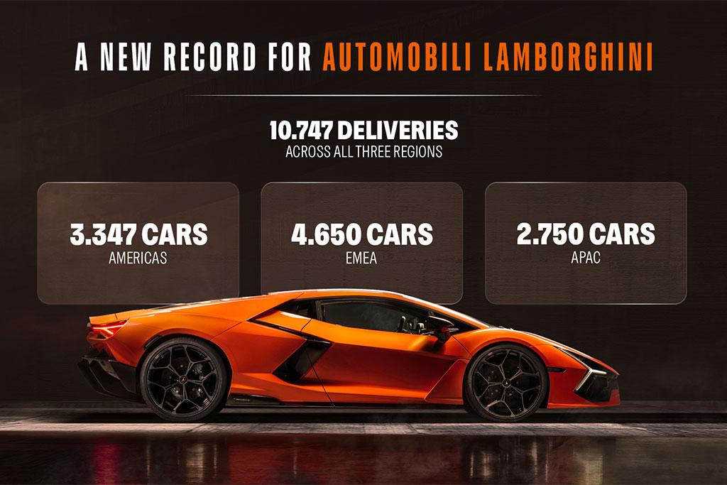 Lamborghini a battu un nouveau record de ventes en 2025
