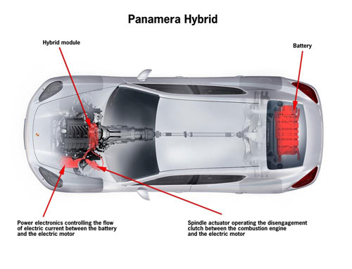 La Porsche Panamera se dévoile sous forme hybride La Porsche Panamera se dévoile sous forme hybride