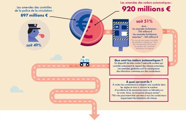 A quoi sert l'argent des radars automatiques ? A quoi sert l'argent des radars automatiques ?