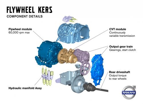 Le Kers de Volvo et SKF Le Kers de Volvo et SKF