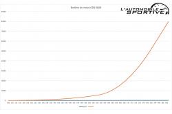 Nouveau barème 2026 du malus CO2 : une explosion des coûts ! Nouveau barème 2026 du malus CO2 : une explosion des coûts !