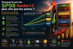 Carburants : pourquoi le prix du SP98 augmente plus vite ?
