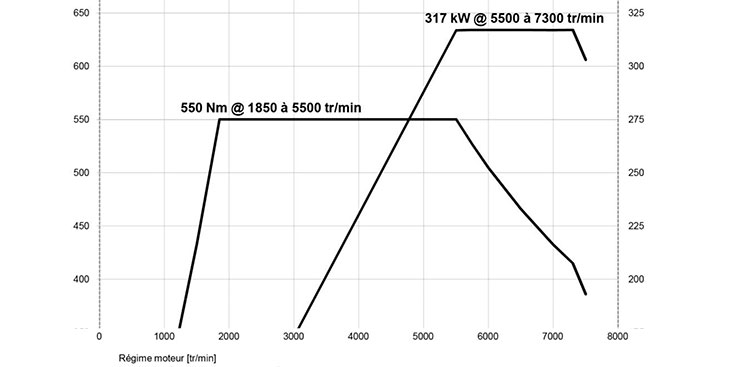 power graph courbe puissance couple l6 s55 bmw m 3.0 biturbo