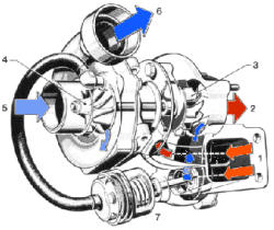 Suralimentation, Turbocompresseur, Compresseur