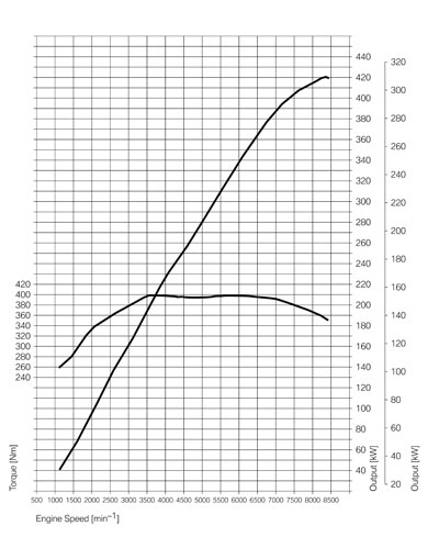 courbe puissance graph v8 s65 bmw